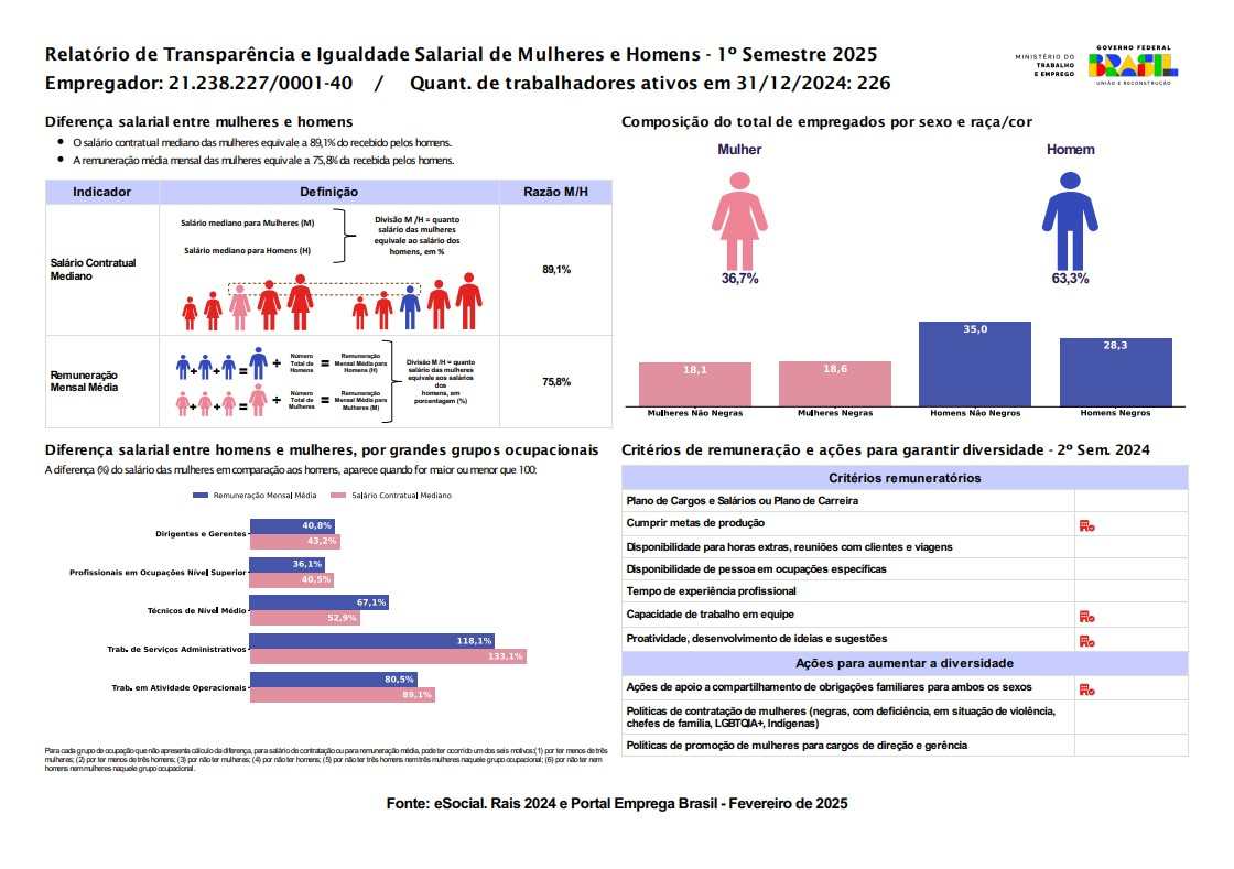 Relatório de Transparência e Igualdade Salarial de Mulheres e Homens